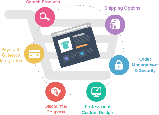 Customize e commerce website agency in rohtak